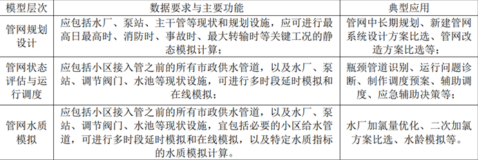 政策解讀*城鎮供水管網模型構建與應用技術規程(圖1) 政策解讀*城鎮供水管網模型構建與應用技術規程(圖1)