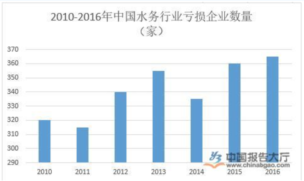 水務行業概況及現狀分析(圖1) 水務行業概況及現狀分析(圖1)