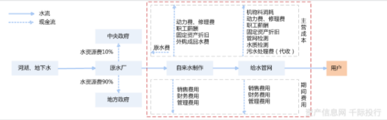 水務行業(yè)價值分析(圖10) 水務行業(yè)價值分析(圖10)