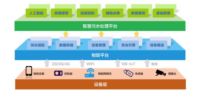 水處理行業(yè)現(xiàn)狀 為什么說智慧水利是水處理發(fā)展的未來趨勢(shì)？(圖1)