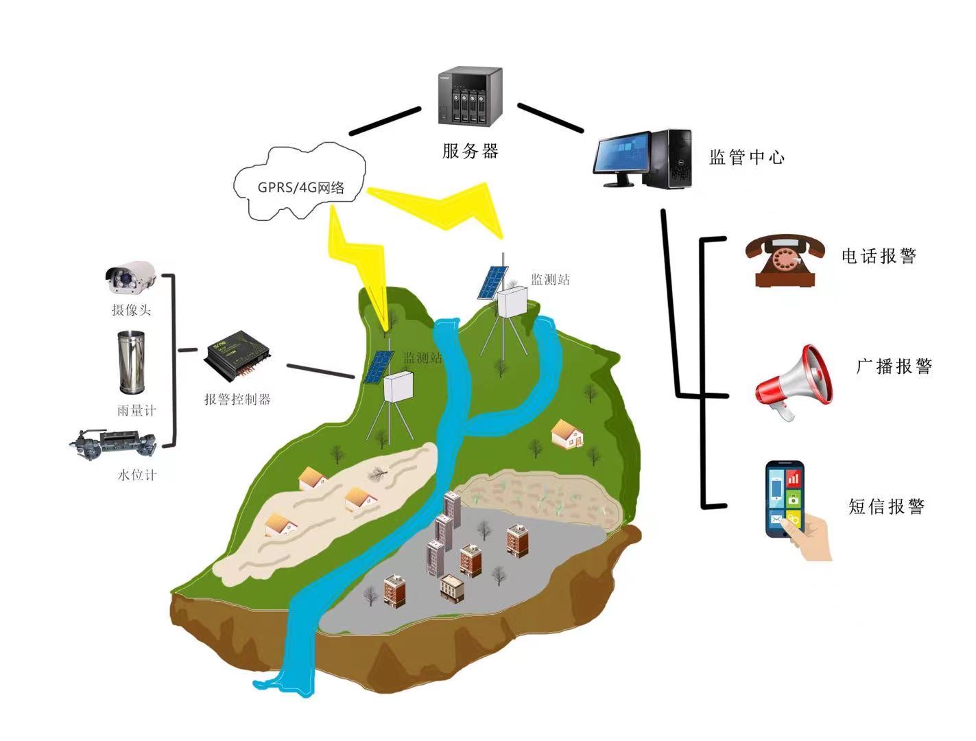 地質(zhì)災(zāi)害防洪預(yù)警系統(tǒng) 山洪預(yù)警城市防洪 有效預(yù)防洪澇災(zāi)害 (圖1) 地質(zhì)災(zāi)害防洪預(yù)警系統(tǒng) 山洪預(yù)警城市防洪 有效預(yù)防洪澇災(zāi)害 (圖1)