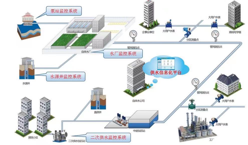 水務數字化運營管理系統(tǒng)——數字化在水務平臺的應用(圖3) 水務數字化運營管理系統(tǒng)——數字化在水務平臺的應用(圖3)